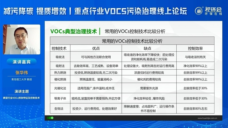 張華偉：細數(shù)典型行業(yè)VOCs排放特征，復合型治理方案重要性凸顯